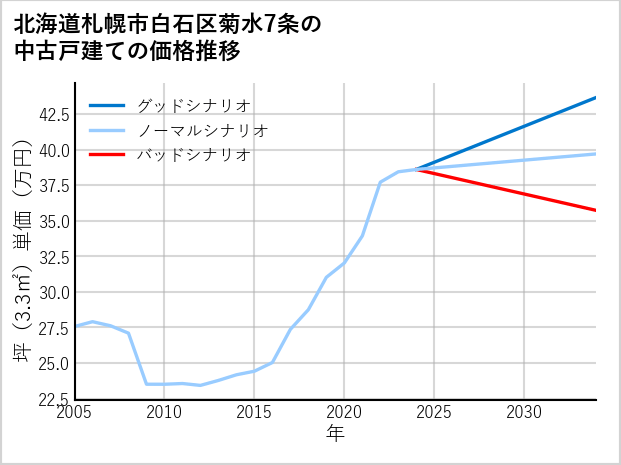 北海道札幌市白石区菊水7条の中古戸建て価格推移