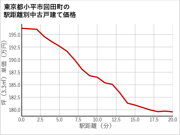 東京都小平市回田町の徒歩距離別の中古戸建て坪単価