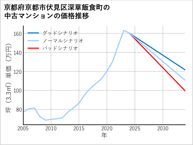 京都府京都市伏見区深草飯食町の中古マンション価格推移