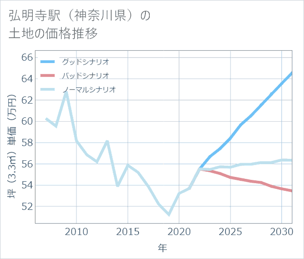 弘明寺駅(神奈川県)の土地価格推移