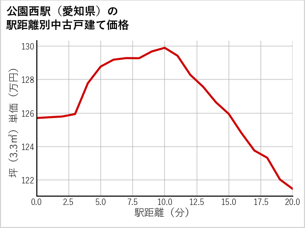 公園西駅（愛知県）の徒歩距離別の中古戸建て坪単価