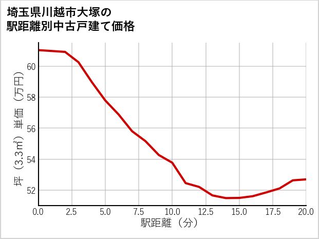 埼玉県川越市大塚の徒歩距離別の中古戸建て坪単価
