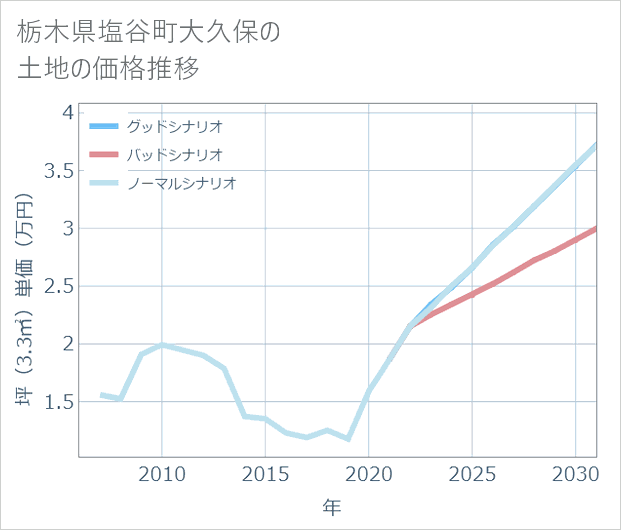 栃木県塩谷町大久保の土地価格推移