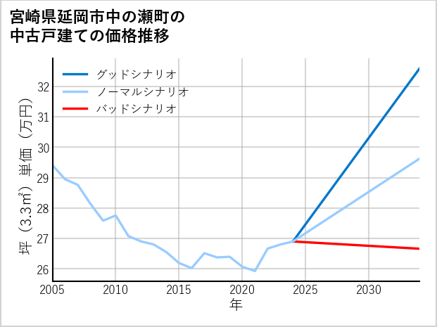 宮崎県延岡市中の瀬町の中古戸建て価格推移