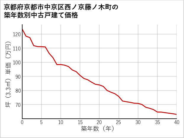 京都府京都市中京区西ノ京藤ノ木町の築年数別の中古戸建て坪単価