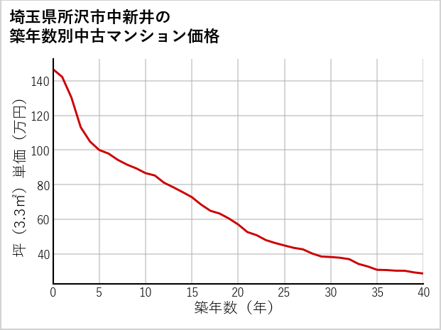 埼玉県所沢市中新井の築年数別の中古マンション坪単価