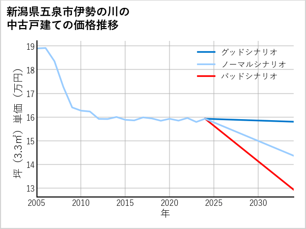 新潟県五泉市伊勢の川の中古戸建て価格推移