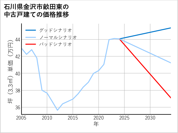石川県金沢市畝田東の中古戸建て価格推移
