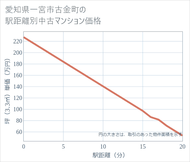 愛知県一宮市古金町の徒歩距離別の中古マンション坪単価