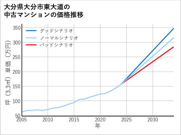 大分県大分市東大道の中古マンション価格推移