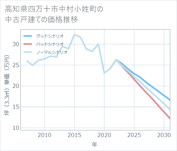 高知県四万十市中村小姓町の中古戸建て価格推移
