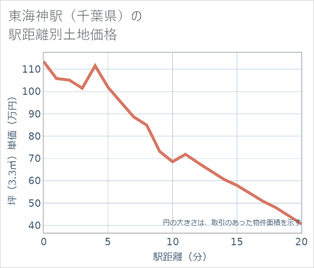 東海神駅(千葉県)の徒歩距離別の土地坪単価