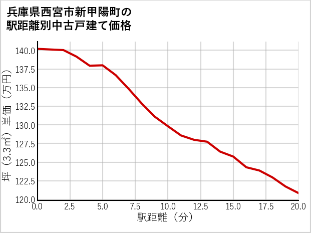 兵庫県西宮市新甲陽町の徒歩距離別の中古戸建て坪単価