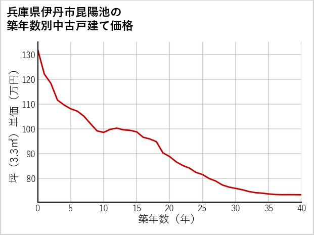 兵庫県伊丹市昆陽池の築年数別の中古戸建て坪単価