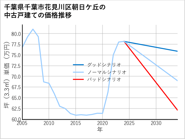 千葉県千葉市花見川区朝日ケ丘の中古戸建て価格推移