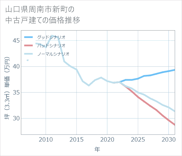 山口県周南市新町の中古戸建て価格推移