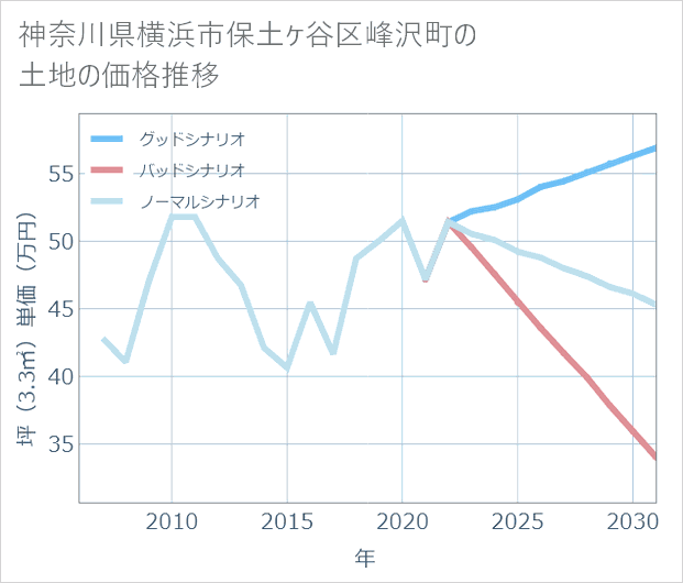 神奈川県横浜市保土ケ谷区峰沢町の土地価格推移