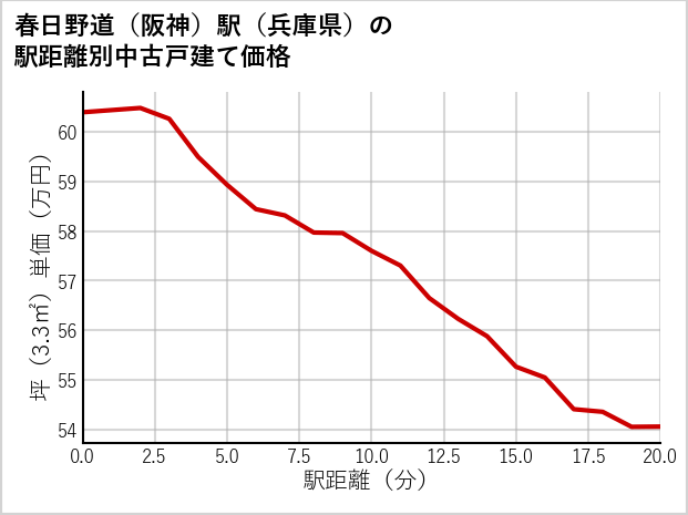 春日野道〔阪神〕駅（兵庫県）の徒歩距離別の中古戸建て坪単価