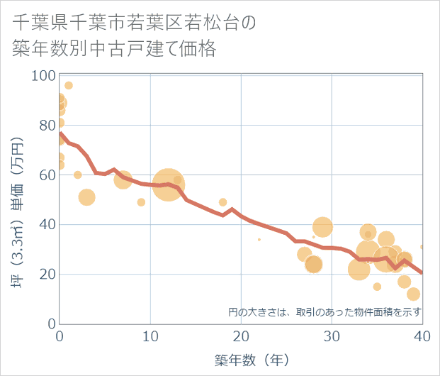 千葉県千葉市若葉区若松台の築年数別の中古戸建て坪単価