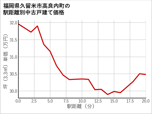 福岡県久留米市高良内町の徒歩距離別の中古戸建て坪単価