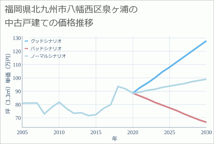 福岡県北九州市八幡西区泉ヶ浦の中古戸建て価格推移