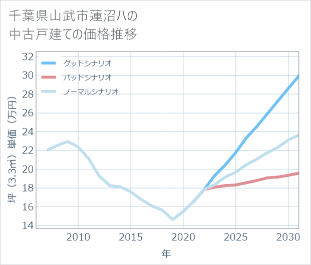 千葉県山武市蓮沼ハの中古戸建て価格推移