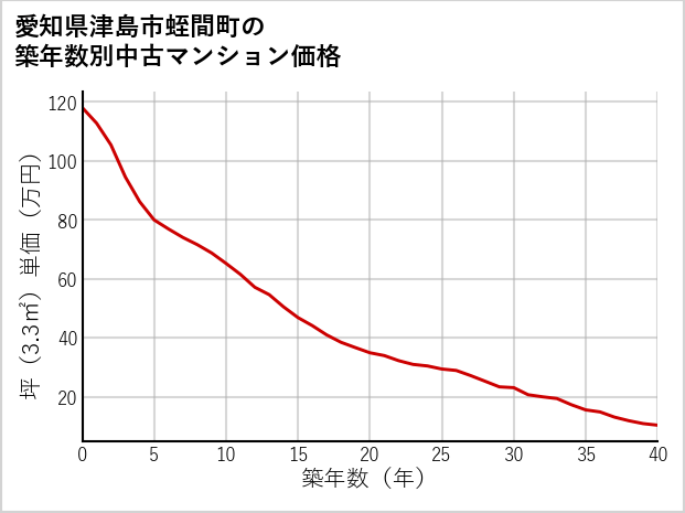 愛知県津島市蛭間町の築年数別の中古マンション坪単価