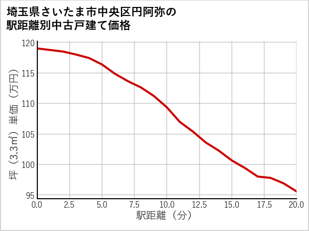 埼玉県さいたま市中央区円阿弥の徒歩距離別の中古戸建て坪単価
