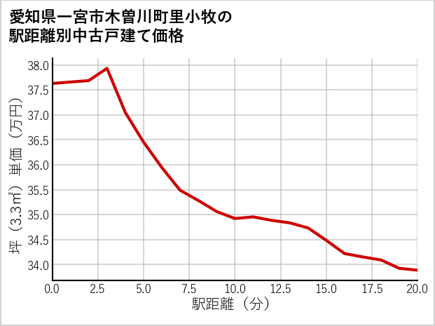 愛知県一宮市木曽川町里小牧の徒歩距離別の中古戸建て坪単価