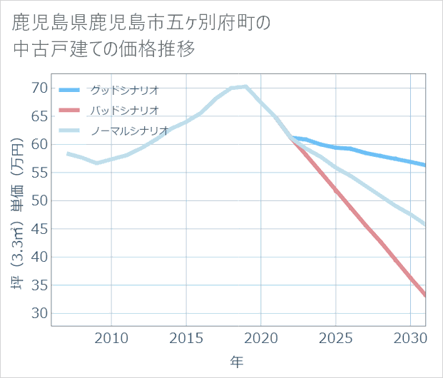 鹿児島県鹿児島市五ケ別府町の中古戸建て価格推移