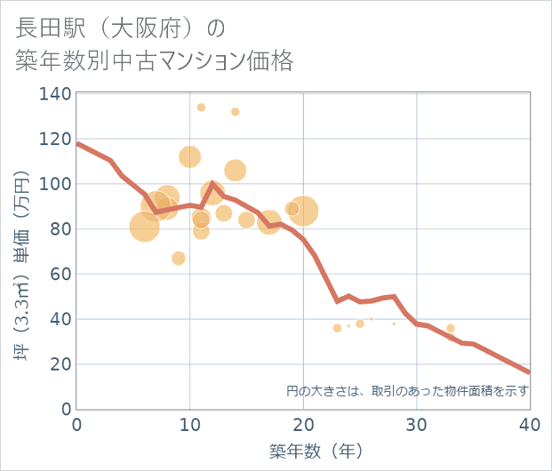 長田駅(大阪府)の築年数別の中古マンション坪単価