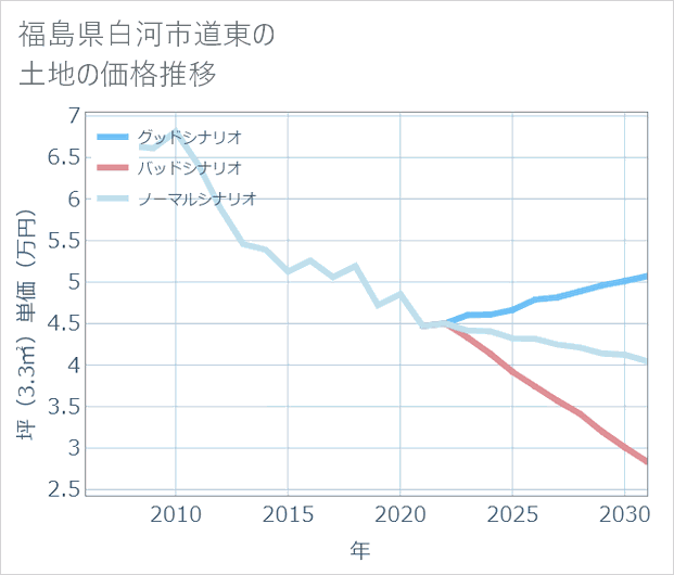福島県白河市道東の土地価格推移