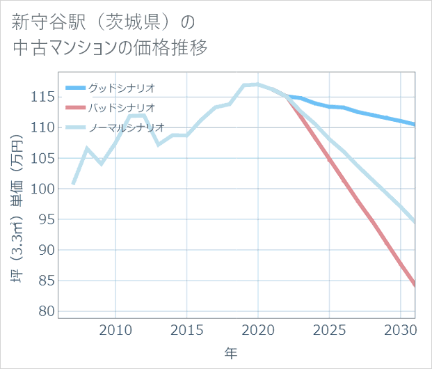 新守谷駅(茨城県)の中古マンション価格推移