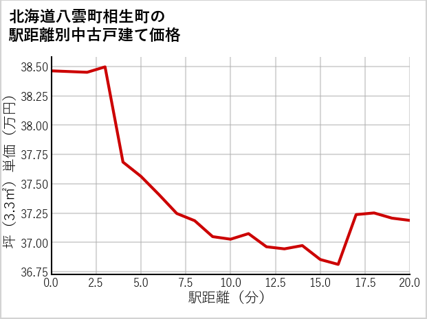 北海道八雲町相生町の徒歩距離別の中古戸建て坪単価