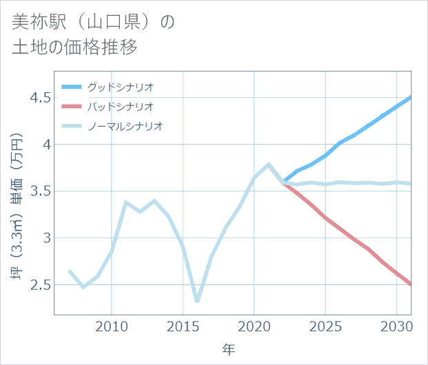 美祢駅(山口県)の土地価格推移