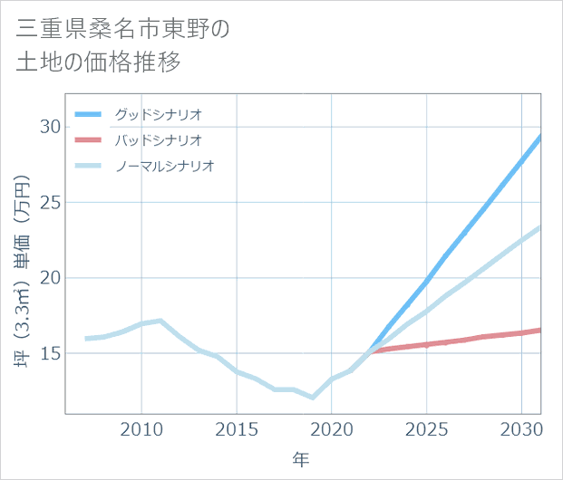 三重県桑名市東野の土地価格推移