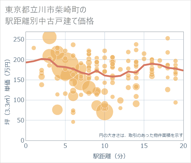 東京都立川市柴崎町の徒歩距離別の中古戸建て坪単価