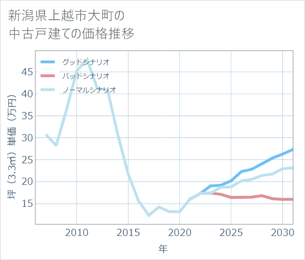 新潟県上越市大町の中古戸建て価格推移