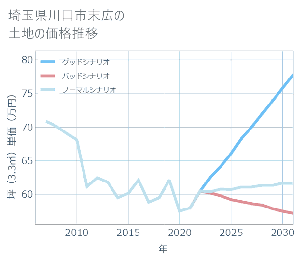埼玉県川口市末広の土地価格推移