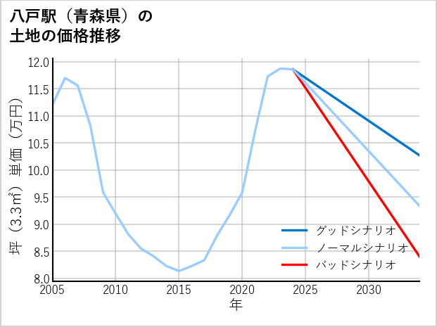 八戸駅（青森県）の土地価格推移