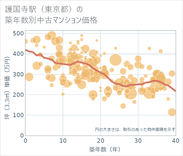 護国寺駅(東京都)の築年数別の中古マンション坪単価
