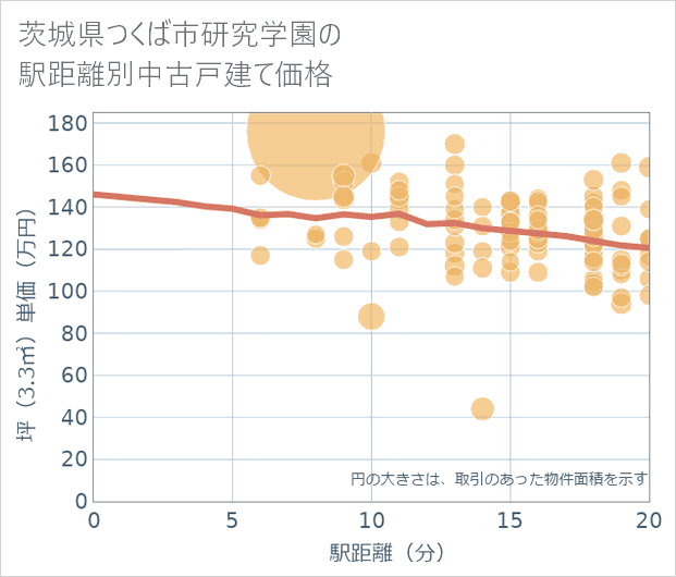 茨城県つくば市研究学園の徒歩距離別の中古戸建て坪単価