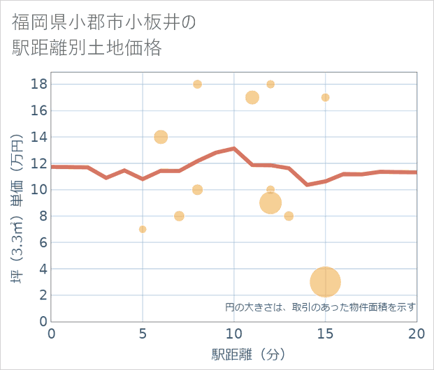 福岡県小郡市小板井の徒歩距離別の土地坪単価