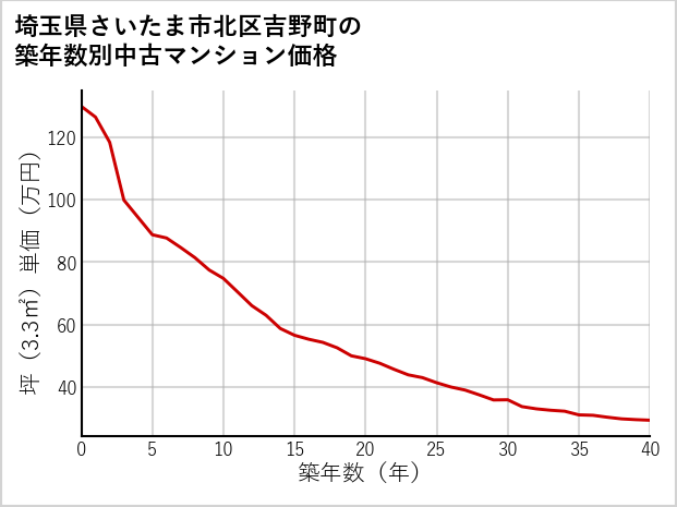 埼玉県さいたま市北区吉野町の築年数別の中古マンション坪単価