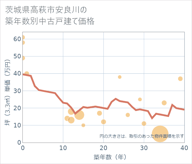 茨城県高萩市安良川の築年数別の中古戸建て坪単価