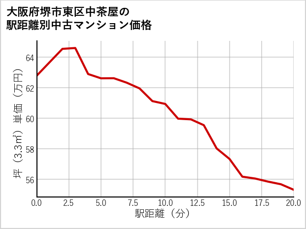 大阪府堺市東区中茶屋の徒歩距離別の中古マンション坪単価