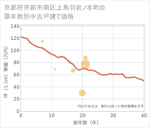 京都府京都市南区上鳥羽岩ノ本町の築年数別の中古戸建て坪単価