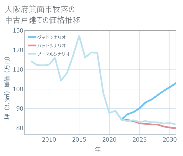 大阪府箕面市牧落の中古戸建て価格推移