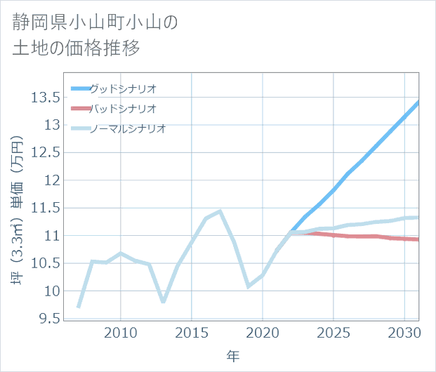 静岡県小山町小山の土地価格推移