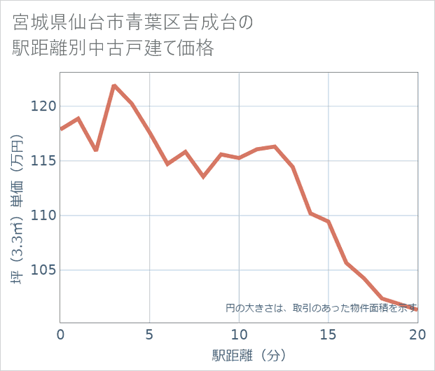 宮城県仙台市青葉区吉成台の徒歩距離別の中古戸建て坪単価